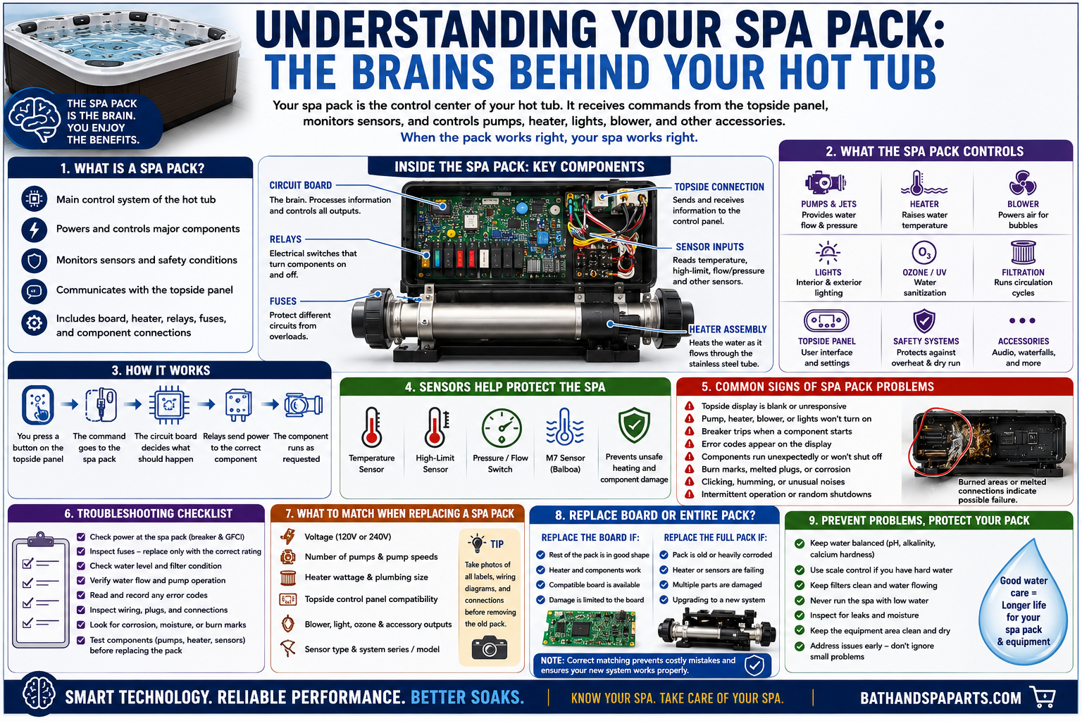 Understanding Your Spa Pack: The Brains Behind Your Hot Tub
