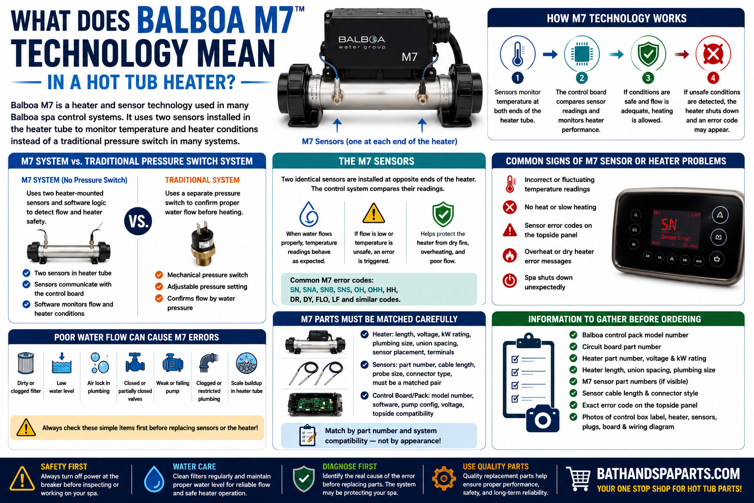 What Does Balboa M7 Technology Mean In A Hot Tub Heater?